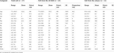 The concentrations and sources of PAHs and PCBs in soil from an oil field and estuary in the Yellow River Delta, China